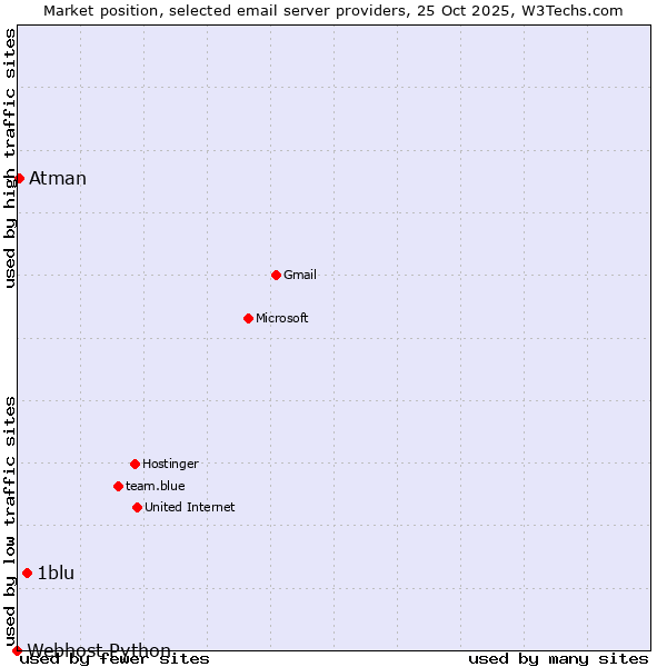 Market position of 1blu vs. Atman vs. Webhost Python