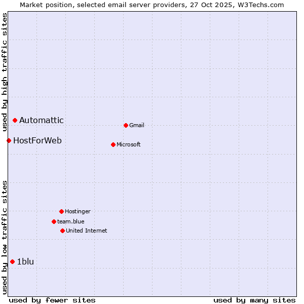 Market position of Automattic vs. 1blu vs. HostForWeb