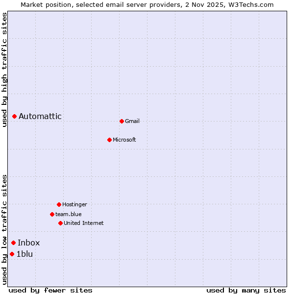 Market position of Automattic vs. Inbox vs. 1blu