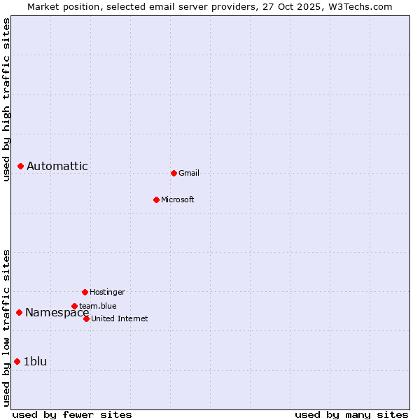Market position of Automattic vs. Namespace vs. 1blu