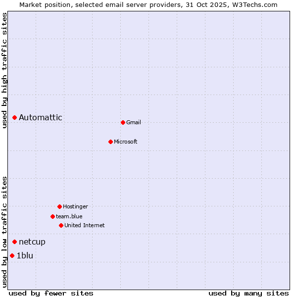 Market position of Automattic vs. netcup vs. 1blu
