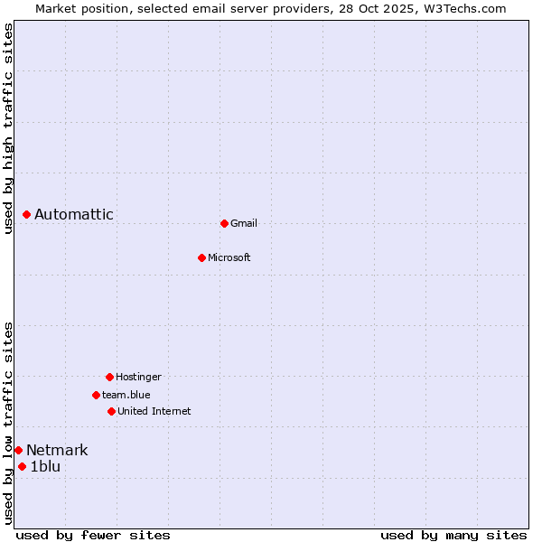 Market position of Automattic vs. 1blu vs. Netmark