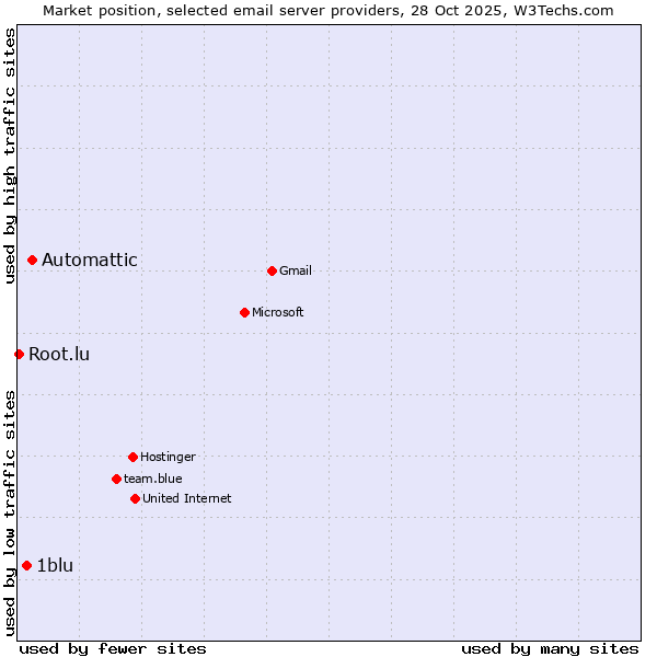 Market position of Automattic vs. 1blu vs. Root.lu
