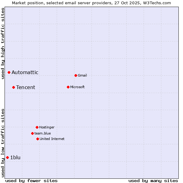 Market position of Tencent vs. Automattic vs. 1blu