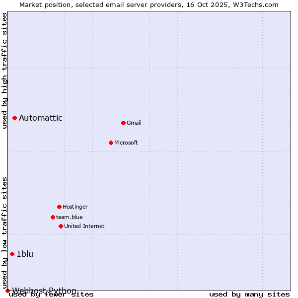Market position of Automattic vs. 1blu vs. Webhost Python