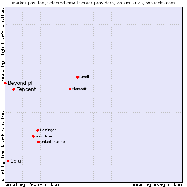 Market position of Tencent vs. 1blu vs. Beyond.pl