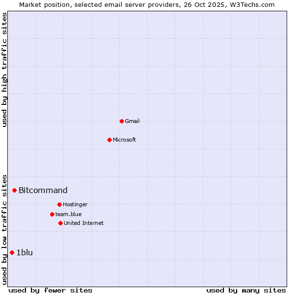 Market position of Bitcommand vs. 1blu