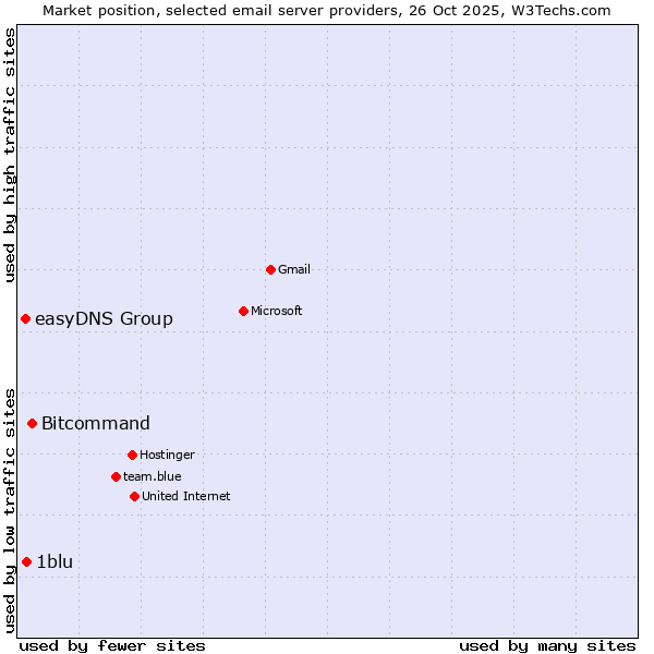 Market position of Bitcommand vs. 1blu vs. easyDNS Group