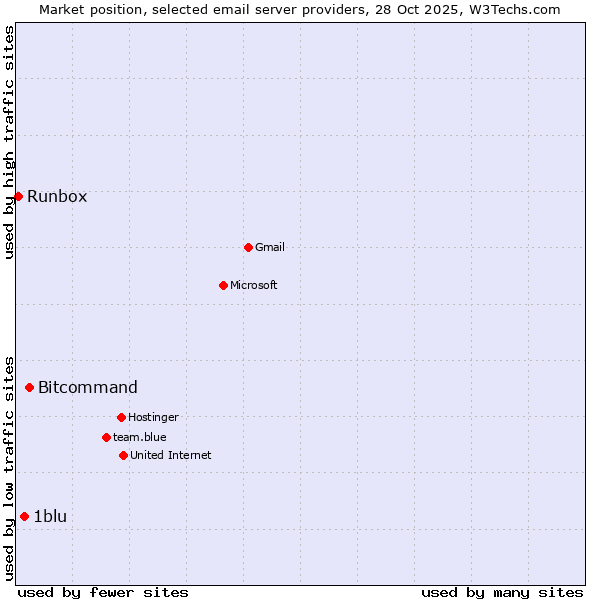 Market position of Bitcommand vs. 1blu vs. Runbox