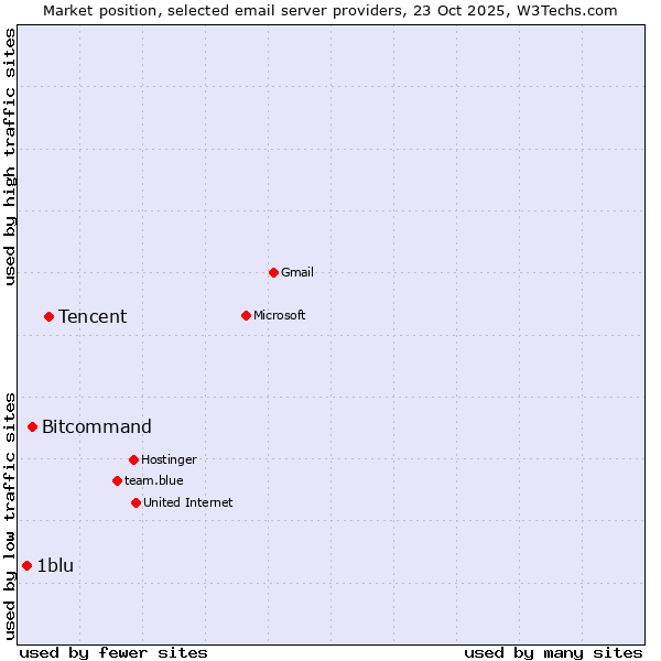 Market position of Tencent vs. Bitcommand vs. 1blu