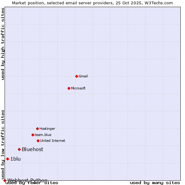 Market position of Bluehost vs. 1blu vs. Webhost Python