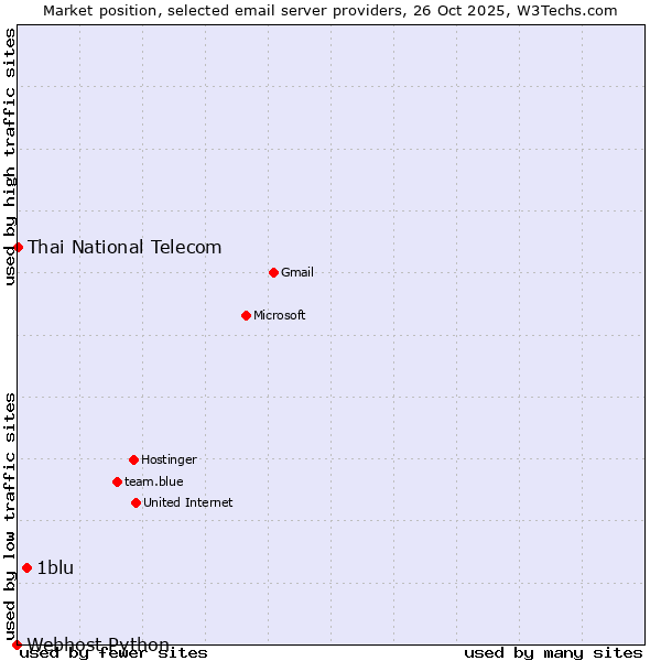 Market position of 1blu vs. Thai National Telecom vs. Webhost Python