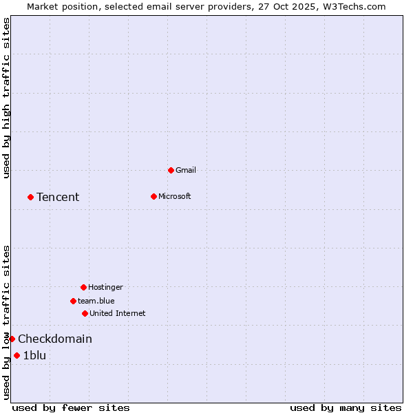 Market position of Tencent vs. 1blu vs. Checkdomain