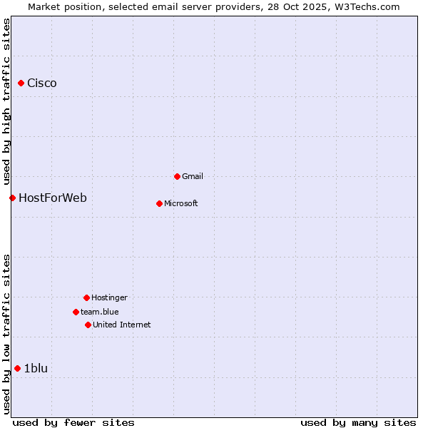 Market position of Cisco vs. 1blu vs. HostForWeb