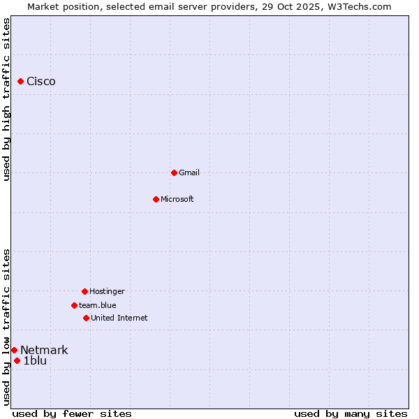 Market position of Cisco vs. 1blu vs. Netmark
