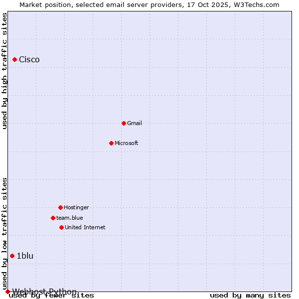 Market position of Cisco vs. 1blu vs. Webhost Python