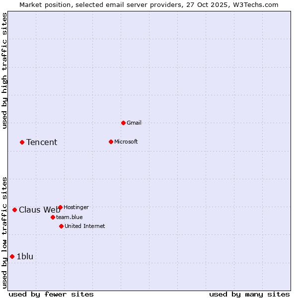 Market position of Tencent vs. Claus Web vs. 1blu
