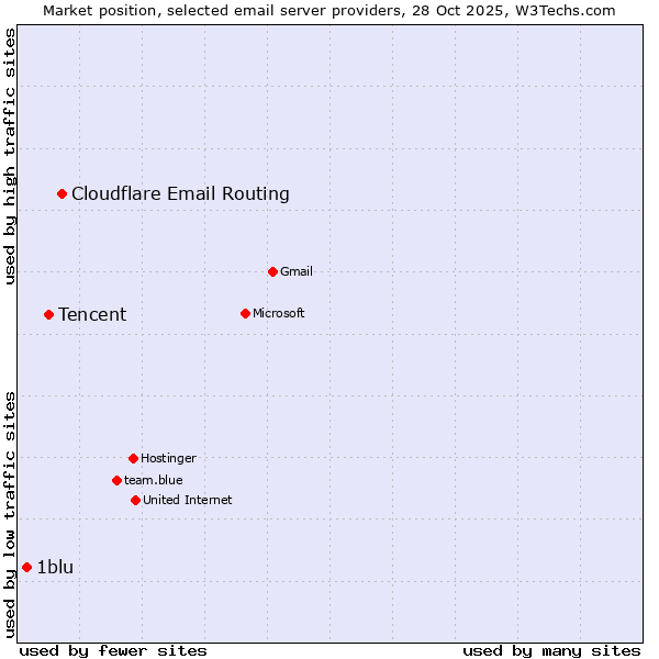 Market position of Cloudflare Email Routing vs. Tencent vs. 1blu