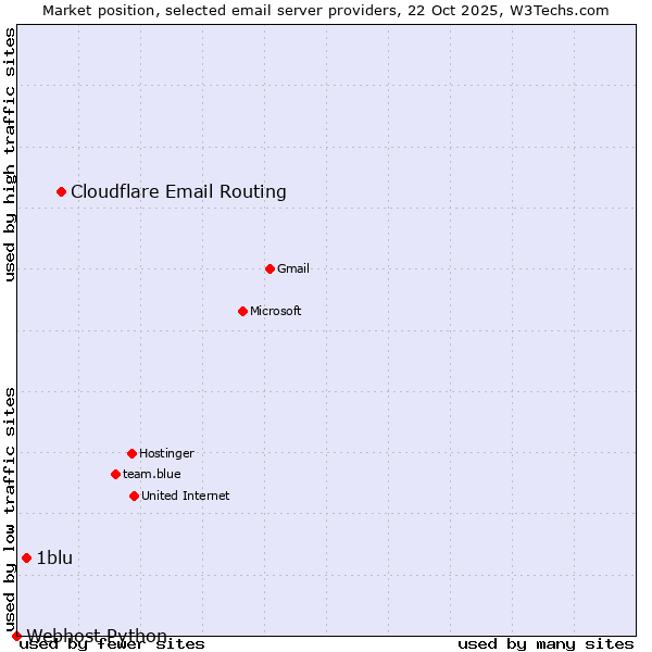 Market position of Cloudflare Email Routing vs. 1blu vs. Webhost Python