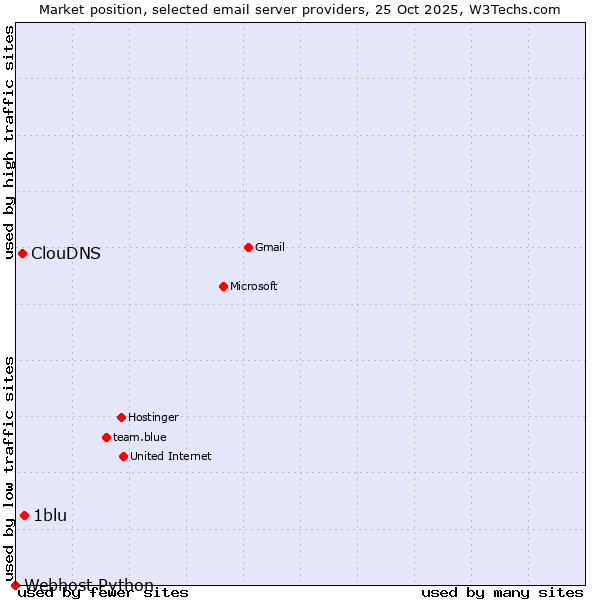 Market position of 1blu vs. ClouDNS vs. Webhost Python