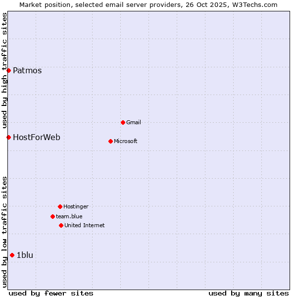 Market position of 1blu vs. Patmos vs. HostForWeb