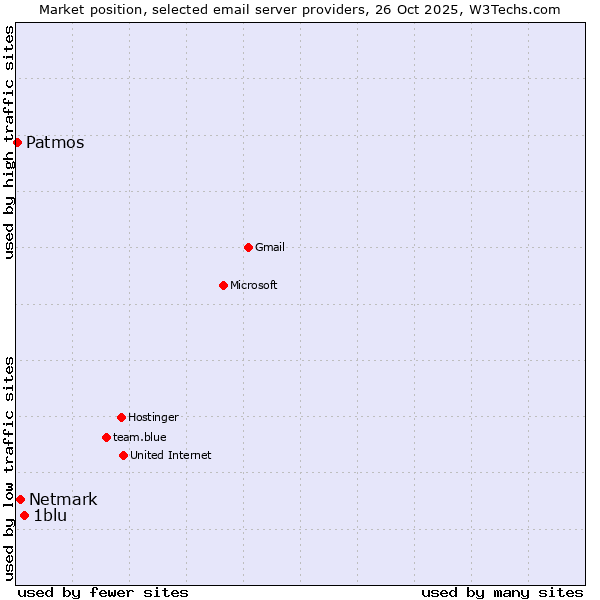Market position of 1blu vs. Netmark vs. Patmos