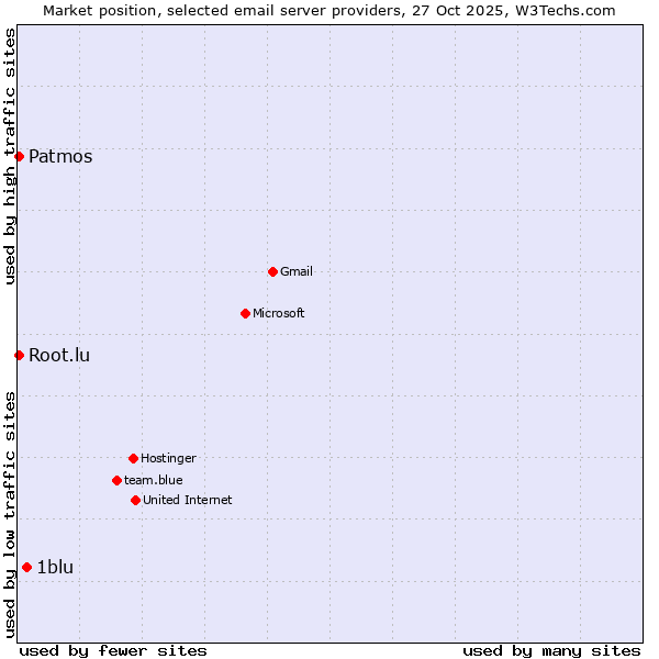Market position of 1blu vs. Patmos vs. Root.lu