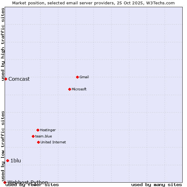Market position of 1blu vs. Comcast vs. Webhost Python