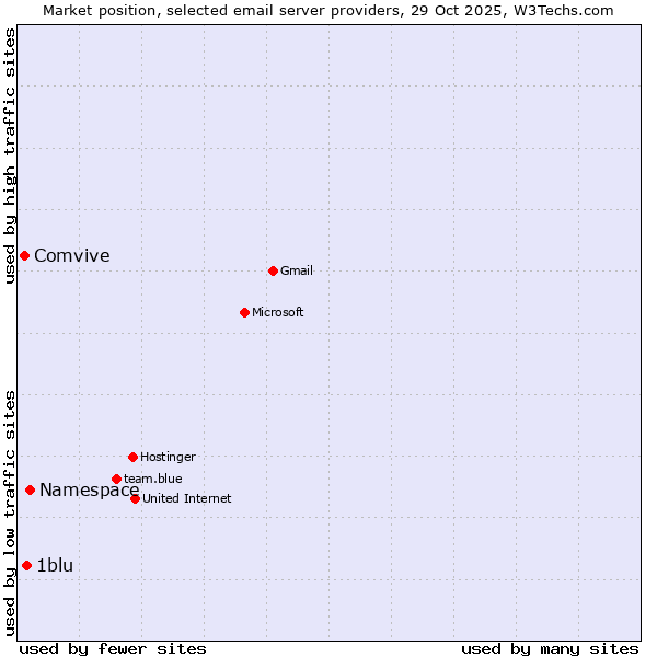 Market position of Namespace vs. 1blu vs. Comvive