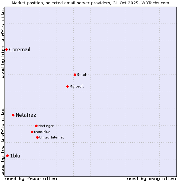 Market position of Netafraz vs. 1blu vs. Coremail