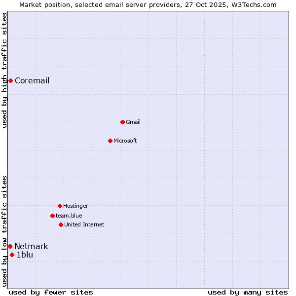 Market position of 1blu vs. Coremail vs. Netmark