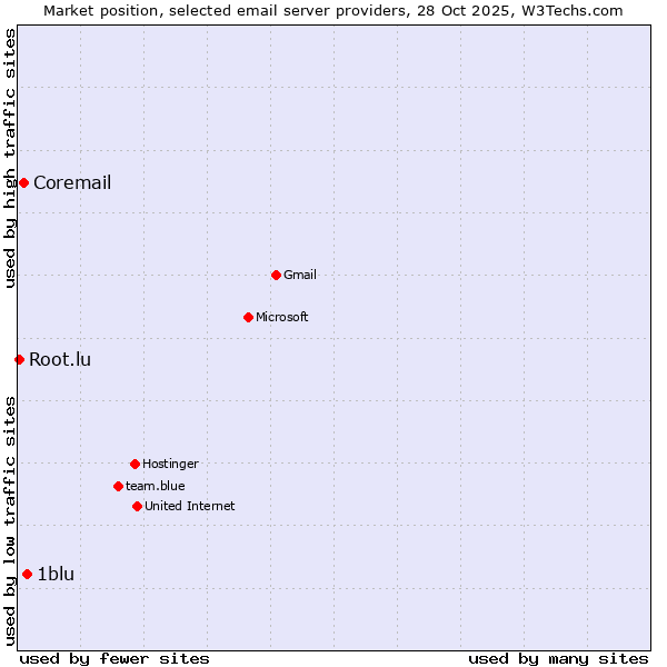 Market position of 1blu vs. Coremail vs. Root.lu
