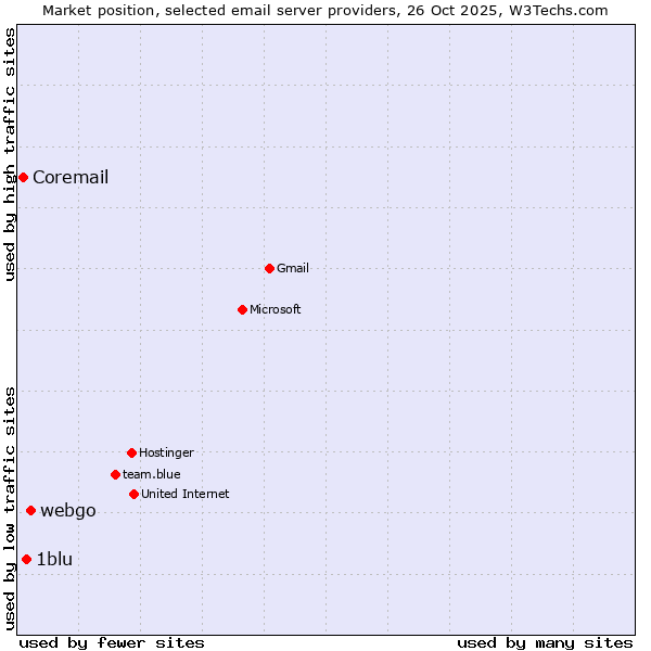 Market position of webgo vs. 1blu vs. Coremail
