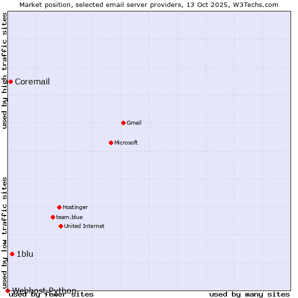 Market position of 1blu vs. Coremail vs. Webhost Python