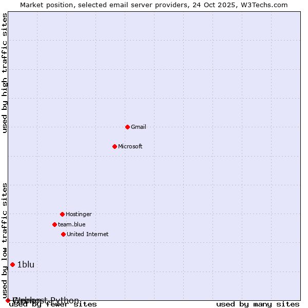 Market position of 1blu vs. Cronon vs. Webhost Python