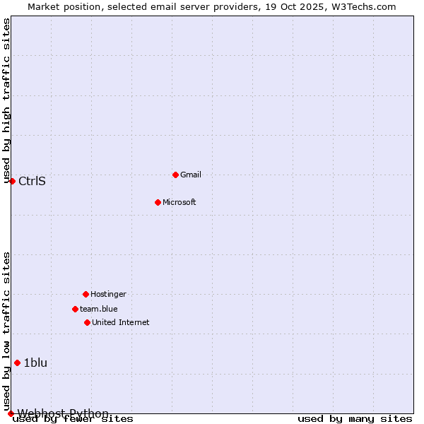 Market position of 1blu vs. CtrlS vs. Webhost Python