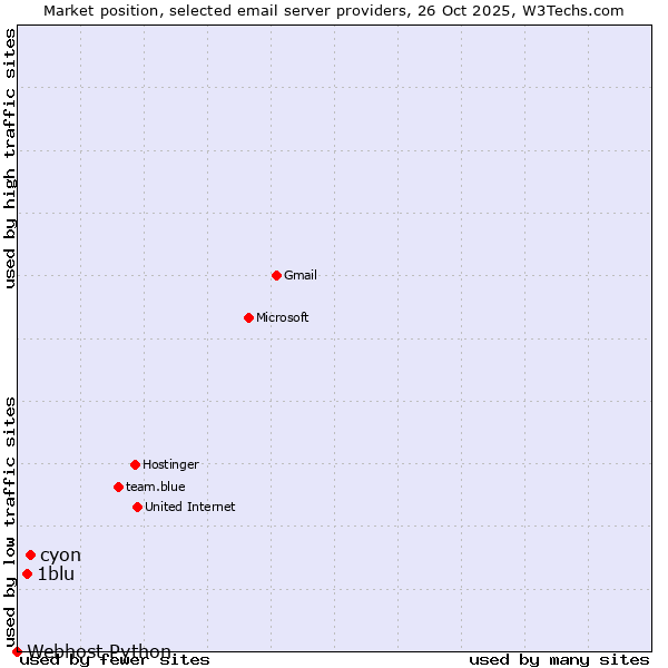 Market position of cyon vs. 1blu vs. Webhost Python