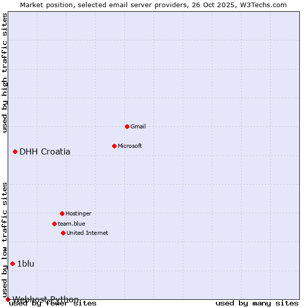 Market position of DHH Croatia vs. 1blu vs. Webhost Python