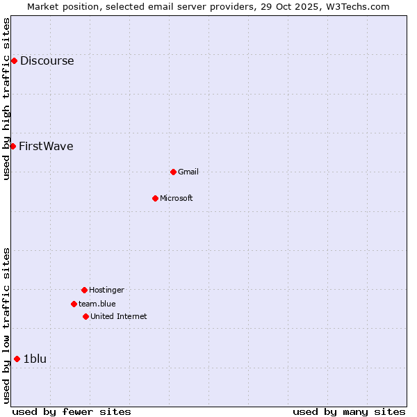 Market position of 1blu vs. Discourse vs. FirstWave