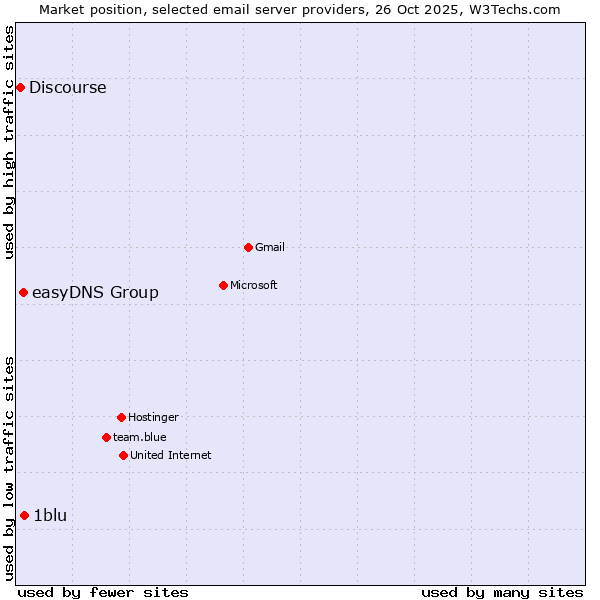 Market position of 1blu vs. easyDNS Group vs. Discourse