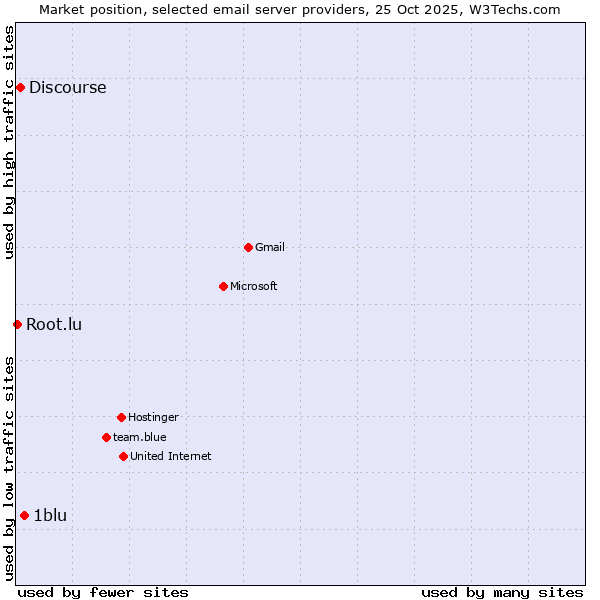 Market position of 1blu vs. Discourse vs. Root.lu