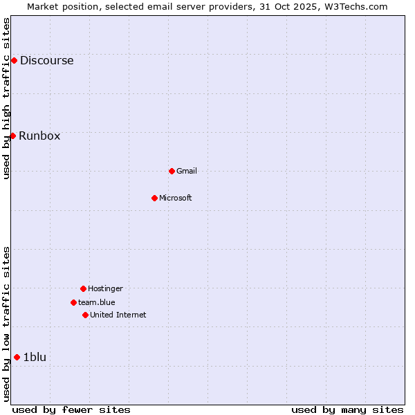 Market position of 1blu vs. Discourse vs. Runbox