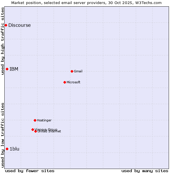 Market position of 1blu vs. IBM vs. Discourse