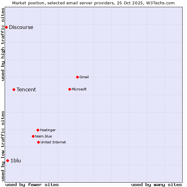 Market position of Tencent vs. 1blu vs. Discourse