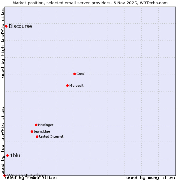 Market position of 1blu vs. Discourse vs. Webhost Python