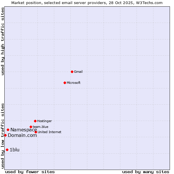 Market position of Namespace vs. 1blu vs. Domain.com