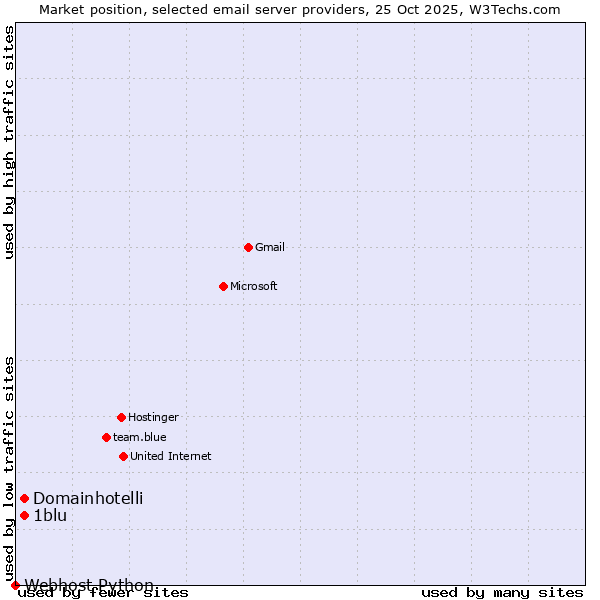 Market position of 1blu vs. Domainhotelli vs. Webhost Python