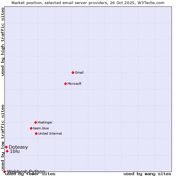 Market position of 1blu vs. Doteasy vs. Webhost Python