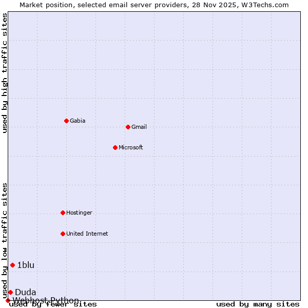 Market position of 1blu vs. Duda vs. Webhost Python