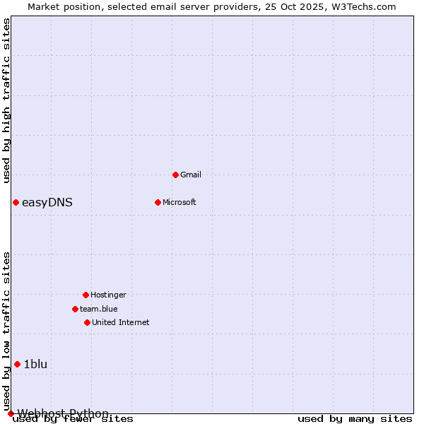 Market position of 1blu vs. easyDNS vs. Webhost Python